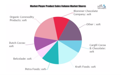 Coco-Beans Market is Thriving Worldwide | Kraft Foods, Petra Foods, Belcolade